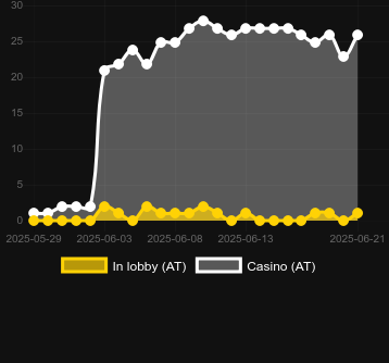 Количество казино, в которых можно найти Hot Slot: 777 Platinum Crown. Рынок: Украина