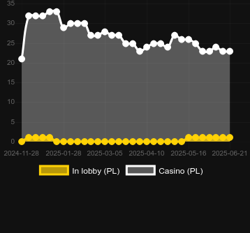 Количество казино, в которых можно найти Hot Turkey. Рынок: Украина