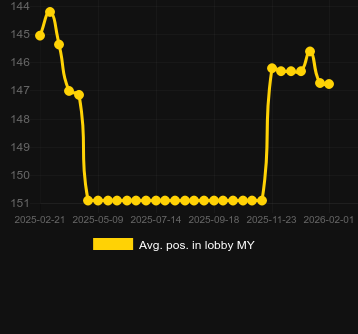 Genomsnittlig lobbyposition för Hounds of Hell. Marknad: Sverige