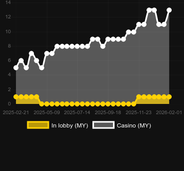 Antal casinon där du kan hitta Hounds of Hell. Marknad: Sverige