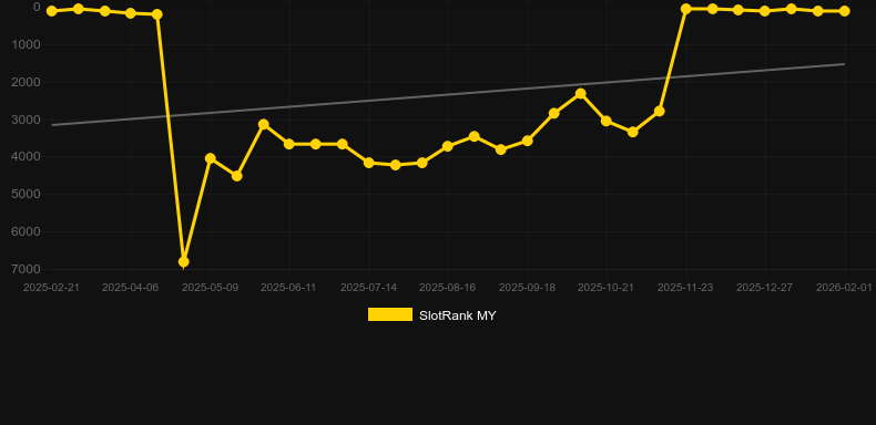 Hounds of Hell. Graf över spelet SlotRank