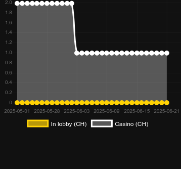 Количество казино, в которых можно найти Howdy, Cupid!. Рынок: Украина