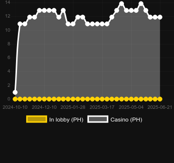 Количество казино, в которых можно найти Howling for Gold. Рынок: Украина