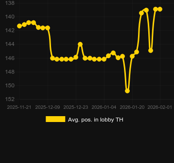 Avg. Position in lobby for Huff N' Lots of Puff. Market: Canada