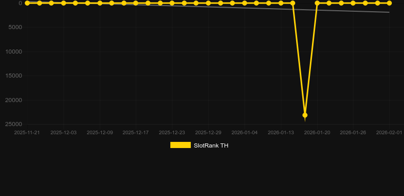 Huff N' Lots of Puff. Graph of game SlotRank