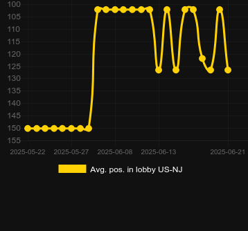 Сред. позиция в лобби для Huff N' More Puff. Рынок: Украина