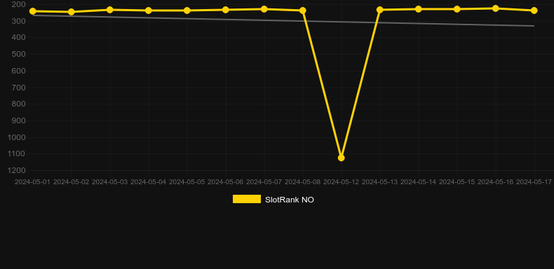 Hyper Gold All In. Graph of game SlotRank