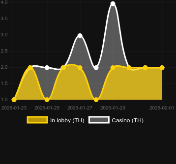 Numero dei casinò in cui puoi trovare Ice Wolf 2. Mercato: Italia