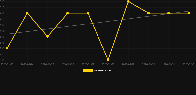 Ice Wolf 2. Grafico del gioco SlotRank