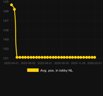 Avg. Position in lobby for Immortal Warlords. Market: Canada