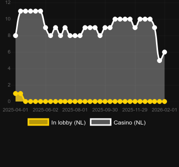 Quantity of casinos where you can find Immortal Warlords. Market: Canada