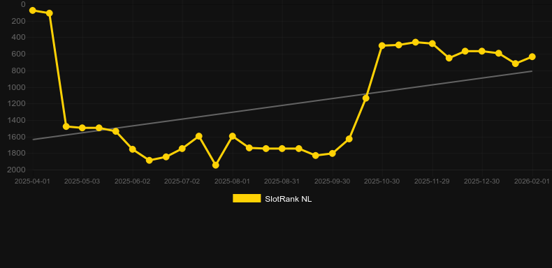 Immortal Warlords. Graph of game SlotRank