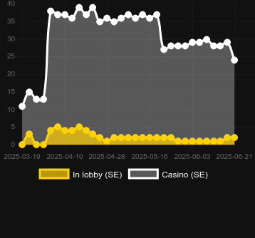 Количество казино, в которых можно найти In the Zone. Рынок: Украина