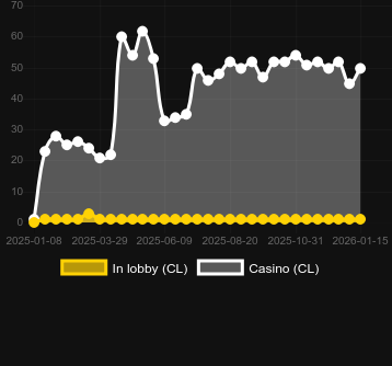 Irish Crown bulabileceğiniz kumarhane sayısı. Pazar: Türkiye