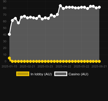 Количество казино, в которых можно найти Irish Pots MultiMax. Рынок: Украина