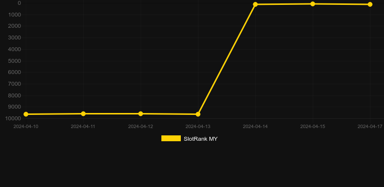 Jackbox Multi. Graph of game SlotRank