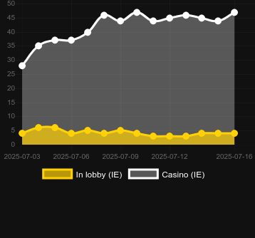 Количество казино, в которых можно найти Jacks or Better Draw Poker. Рынок: Украина