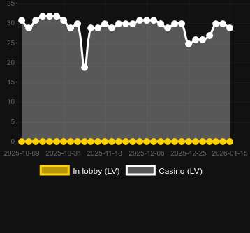 Numero dei casinò in cui puoi trovare Jazz Jam Jackpots. Mercato: Italia