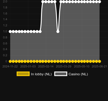 Количество казино, в которых можно найти Jingle Coins. Рынок: Украина