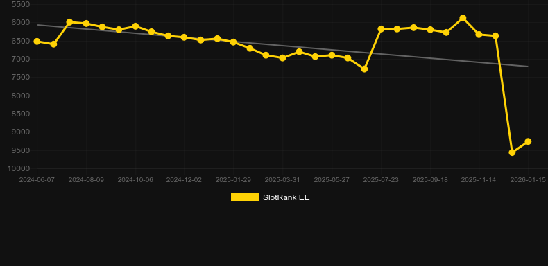 Joker's Jewels Dazzle. Graf över spelet SlotRank