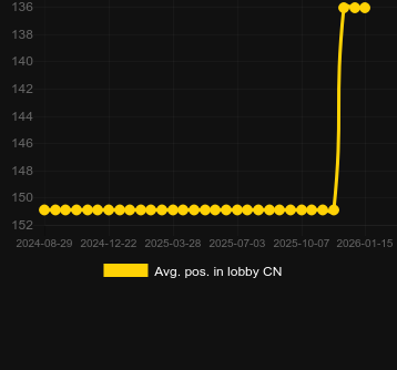 Promedio Posición en el lobby para Joker’s Jewels Wild. Mercado: España