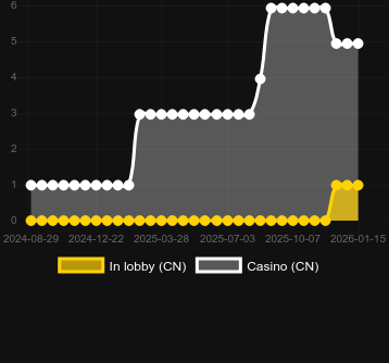 Cantidad de casinos donde puedes encontrar Joker’s Jewels Wild. Mercado: España