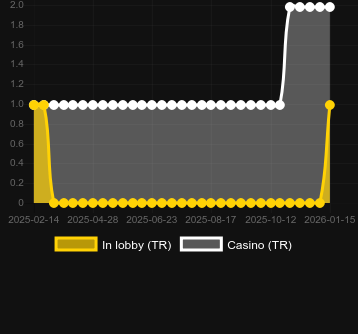 Кількість казино, де можна знайти Joker's Million. Ринок: Україна