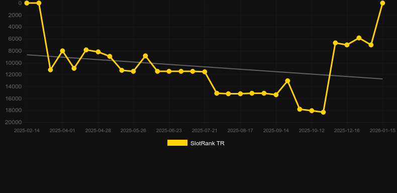 Joker's Million. Графік SlotRank