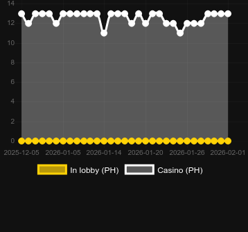 Quantidade de cassinos onde você pode encontrar Joker's Wild Ride Patrick's Day. Mercado: Portugal