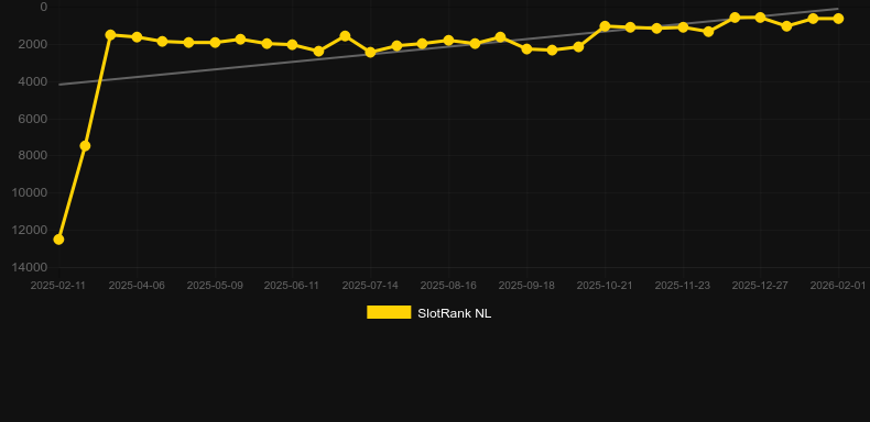 Joker's Wild Ride Valentine's. Graph of game SlotRank