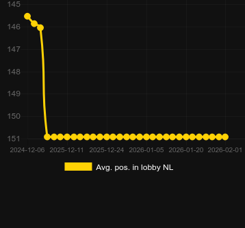 Média Posição no lobby para Joker's Wild Ride - Xmas. Mercado: Portugal