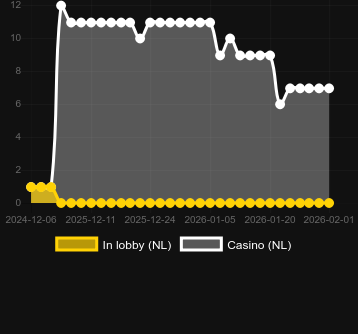 Quantidade de cassinos onde você pode encontrar Joker's Wild Ride - Xmas. Mercado: Portugal