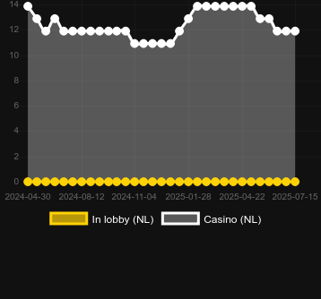 Количество казино, в которых можно найти Jolly Queen. Рынок: Украина