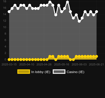 Количество казино, в которых можно найти Juicy Coins: Hold and Win. Рынок: Украина
