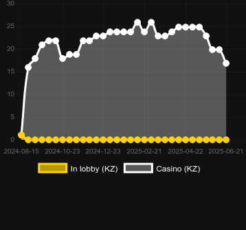 Количество казино, в которых можно найти Juicy Doubles. Рынок: Украина