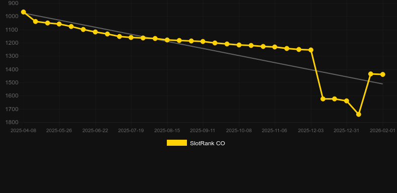 Katsumi's Little Bakery. Graph of game SlotRank