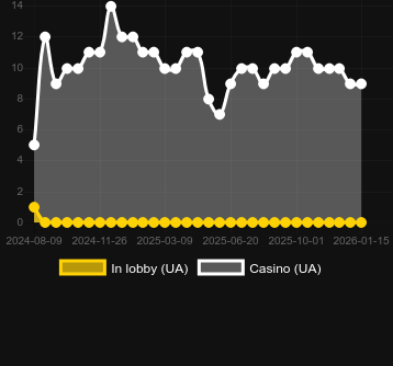 Numero dei casinò in cui puoi trovare Kick Cash Llama. Mercato: Italia