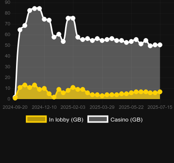 Количество казино, в которых можно найти King Kong Cash Even Bigger Bananas 2. Рынок: Украина