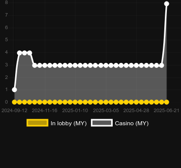 Количество казино, в которых можно найти King Midas (Amatic Industries). Рынок: Украина