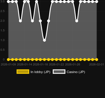 Quantity of casinos where you can find King of Spear. Market: Canada