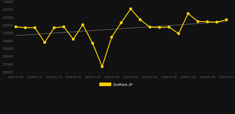 King of Spear. Graph of game SlotRank