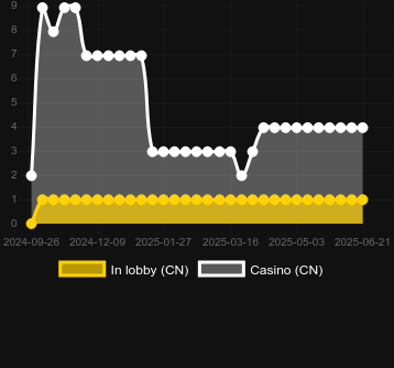 Количество казино, в которых можно найти Kingdom Below. Рынок: Украина