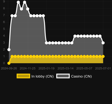 Количество казино, в которых можно найти Kingdom Below. Рынок: Украина