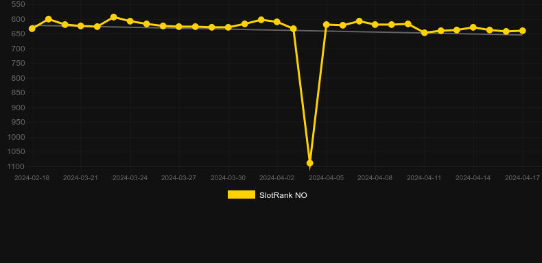 Kong Fu. Graph of game SlotRank