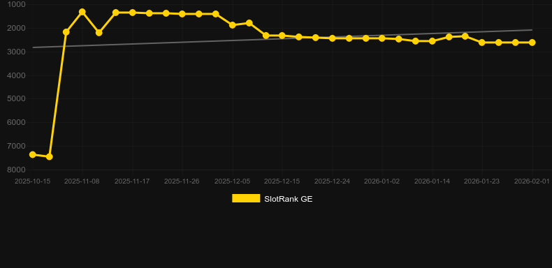 Kraken Gold Rush. SlotRank oyununun grafiği