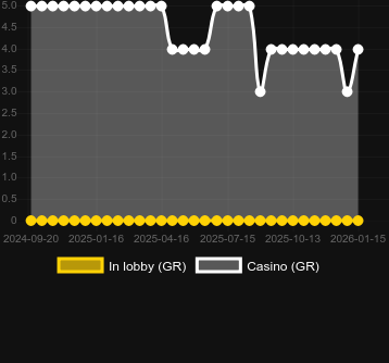 Quantity of casinos where you can find Lady Wolf Moon Megaways. Market: Canada