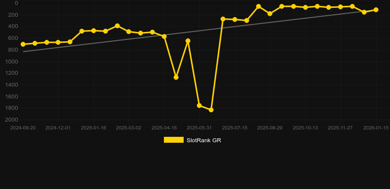 Lady Wolf Moon Megaways. Graph of game SlotRank