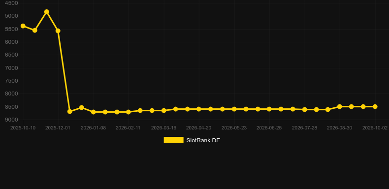 LaunchX. Graph of game SlotRank