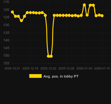 Média Posição no lobby para Lava Balls. Mercado: Portugal