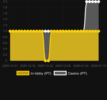 Quantidade de cassinos onde você pode encontrar Lava Balls. Mercado: Portugal